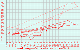 Courbe de la force du vent pour Bziers Cap d