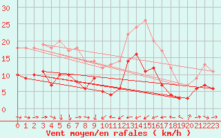 Courbe de la force du vent pour Solenzara - Base arienne (2B)