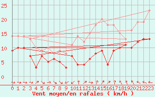 Courbe de la force du vent pour Nmes - Garons (30)