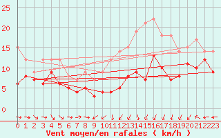 Courbe de la force du vent pour Eisenach