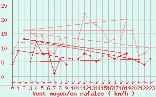 Courbe de la force du vent pour Stuttgart / Schnarrenberg