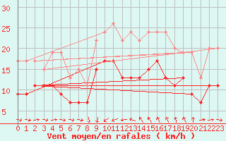 Courbe de la force du vent pour Solenzara - Base arienne (2B)