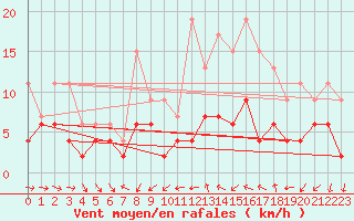 Courbe de la force du vent pour Charleville-Mzires (08)