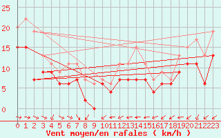 Courbe de la force du vent pour Montpellier (34)