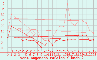 Courbe de la force du vent pour Nevers (58)