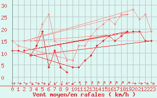 Courbe de la force du vent pour Cap Cpet (83)