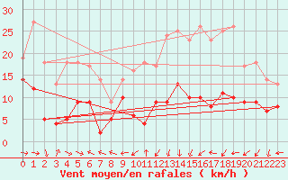 Courbe de la force du vent pour Clermont-Ferrand (63)