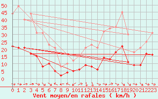 Courbe de la force du vent pour Laragne Montglin (05)