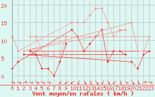 Courbe de la force du vent pour Toulon (83)