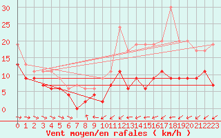 Courbe de la force du vent pour Pau (64)
