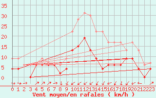 Courbe de la force du vent pour Le Puy - Loudes (43)