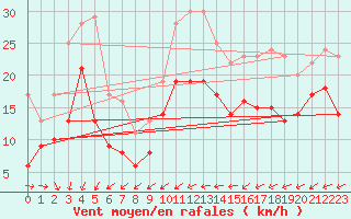 Courbe de la force du vent pour Avord (18)