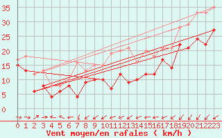 Courbe de la force du vent pour Weinbiet
