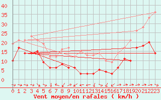 Courbe de la force du vent pour Peille (06)