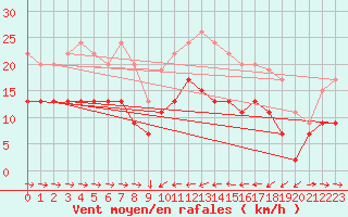 Courbe de la force du vent pour Solenzara - Base arienne (2B)