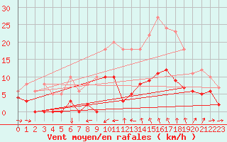 Courbe de la force du vent pour Aiguilles Rouges - Nivose (74)