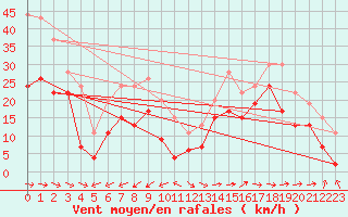 Courbe de la force du vent pour Ile du Levant (83)