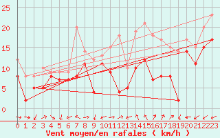 Courbe de la force du vent pour Cap Cpet (83)