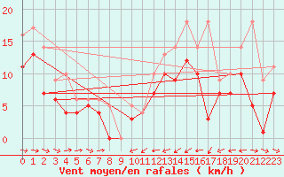 Courbe de la force du vent pour Muehldorf