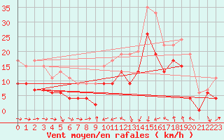 Courbe de la force du vent pour Solenzara - Base arienne (2B)