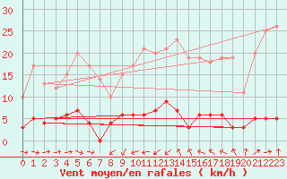 Courbe de la force du vent pour Vauxrenard (69)