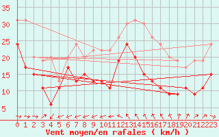 Courbe de la force du vent pour Cap Cpet (83)