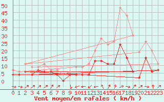 Courbe de la force du vent pour Le Puy - Loudes (43)