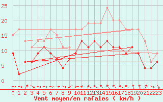 Courbe de la force du vent pour Solenzara - Base arienne (2B)