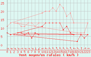 Courbe de la force du vent pour Solenzara - Base arienne (2B)