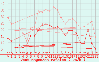 Courbe de la force du vent pour La Ciotat / Bec de l