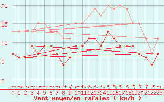 Courbe de la force du vent pour Solenzara - Base arienne (2B)