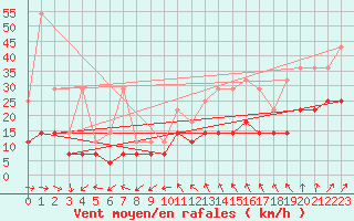 Courbe de la force du vent pour Ernage (Be)