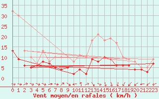 Courbe de la force du vent pour Quimper (29)