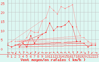 Courbe de la force du vent pour Neuhutten-Spessart