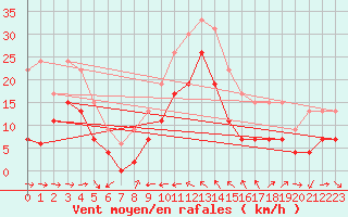 Courbe de la force du vent pour La Ciotat / Bec de l