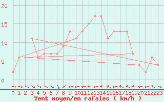 Courbe de la force du vent pour Sfax El-Maou