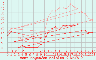 Courbe de la force du vent pour Arquettes-en-Val (11)