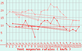 Courbe de la force du vent pour Solenzara - Base arienne (2B)