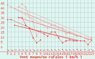 Courbe de la force du vent pour Ile du Levant (83)