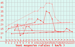 Courbe de la force du vent pour La Ciotat / Bec de l