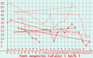 Courbe de la force du vent pour Cap Corse (2B)