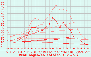 Courbe de la force du vent pour La Ciotat / Bec de l