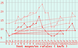 Courbe de la force du vent pour Ile du Levant (83)