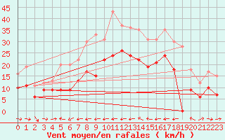 Courbe de la force du vent pour Ile du Levant (83)