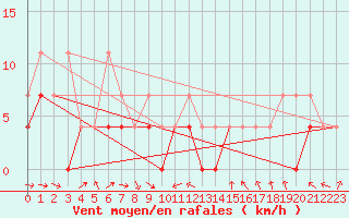 Courbe de la force du vent pour Opole