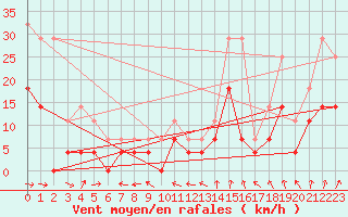 Courbe de la force du vent pour Gubbhoegen