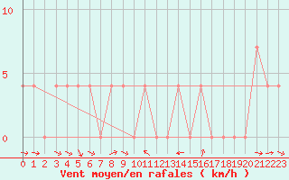 Courbe de la force du vent pour Krimml