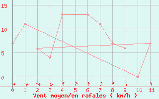 Courbe de la force du vent pour Essendon