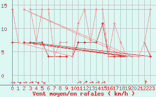 Courbe de la force du vent pour Elsenborn (Be)