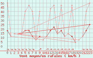 Courbe de la force du vent pour Kostelni Myslova